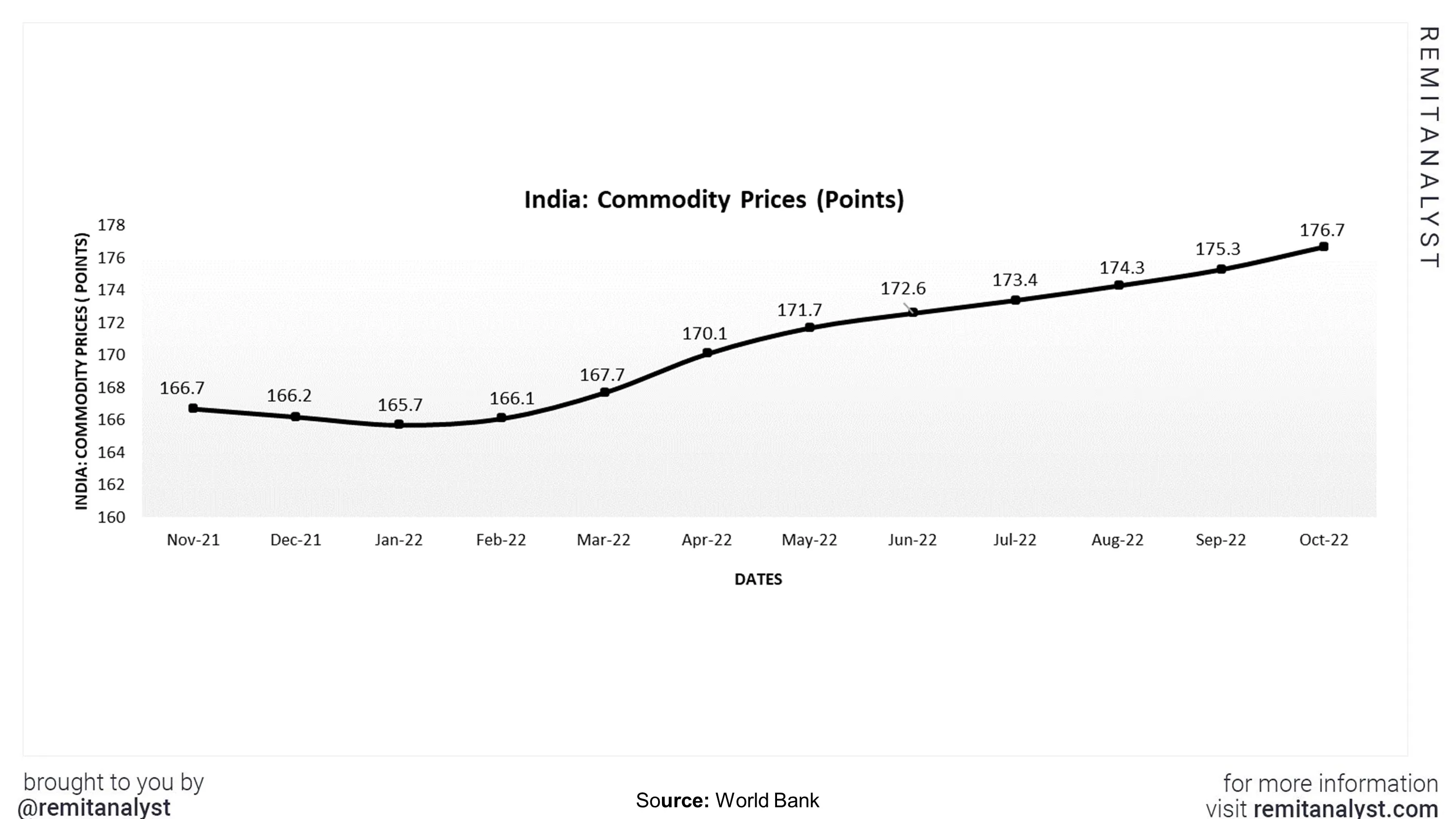 commodity -prices-india-from-nov-2021-to-oct-2022